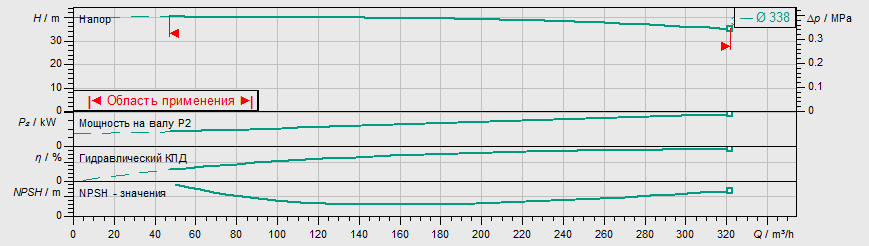 Насос Wilo IL 150/335-37/4