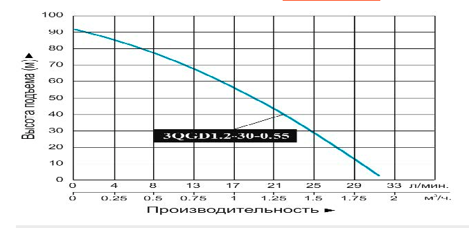 Насос погружной винтовой Vodotok 3QGD 1.2-30-0.55