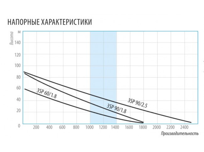 Насос погружной Belamos 3SP90/1.8 каб. 20м, диам. 75мм, винтовой