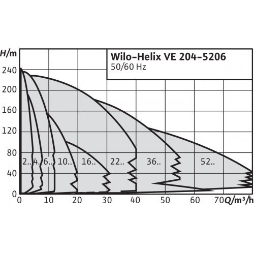Насос Wilo HELIX VE 1603-4.0-1/16/E/S