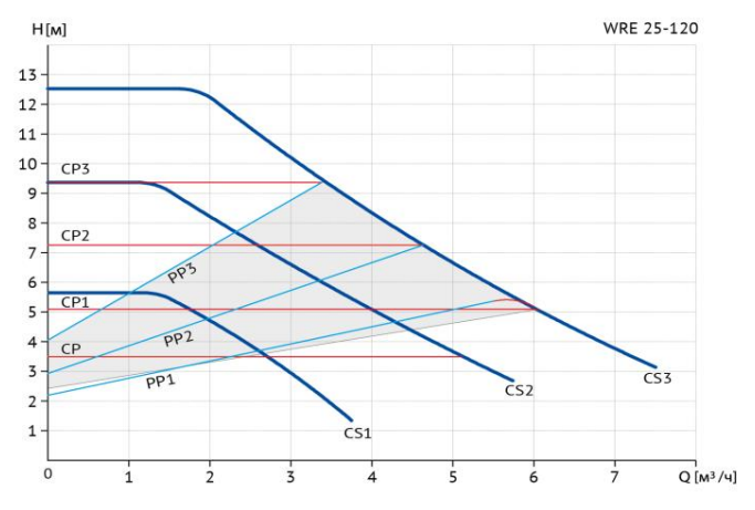 Циркуляционный насос Wellmix WRE 25/120-180