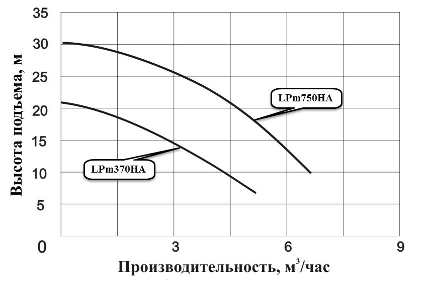 Насос циркуляционный LEO LPm370HA