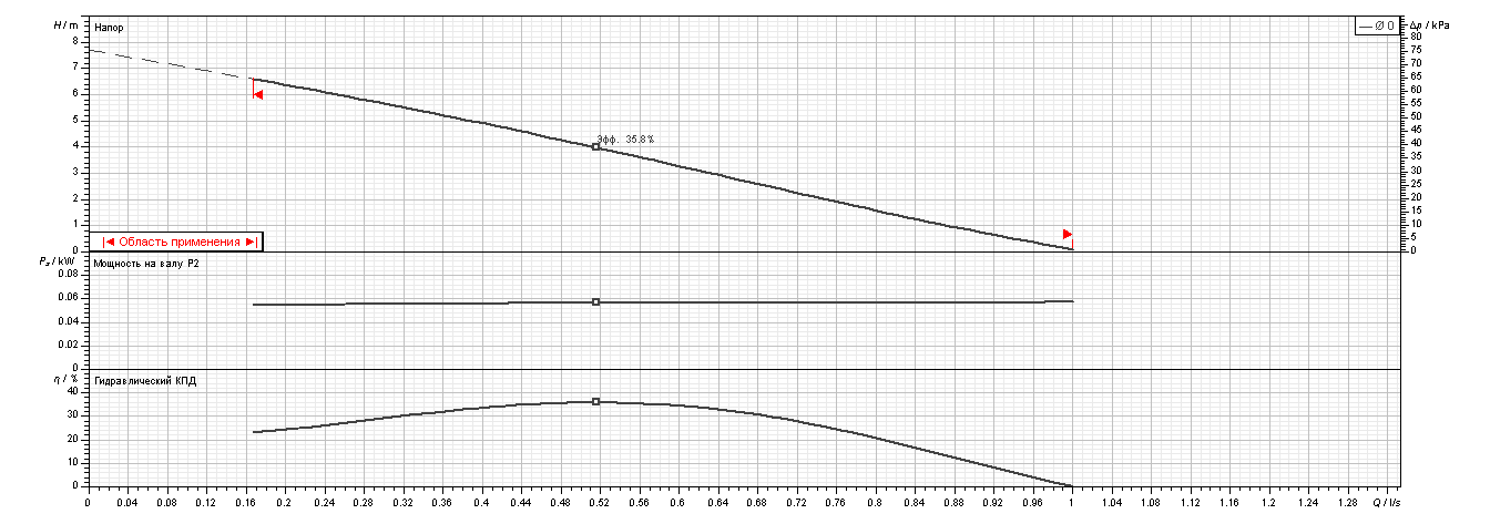 Насос Ebara Ego 2 Tech 25/80-180