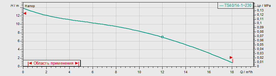 Насос Wilo TS 40/14 1-230-50-2-10M KA.