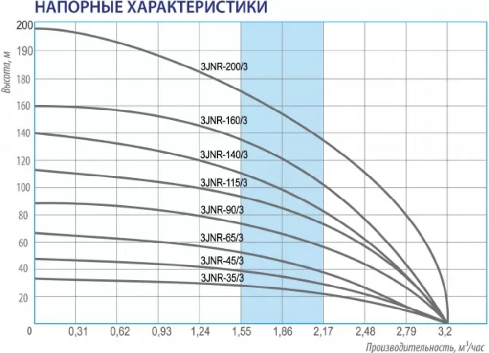 Насос Belamos 3JNR-90/3, каб. 15м, центробежный