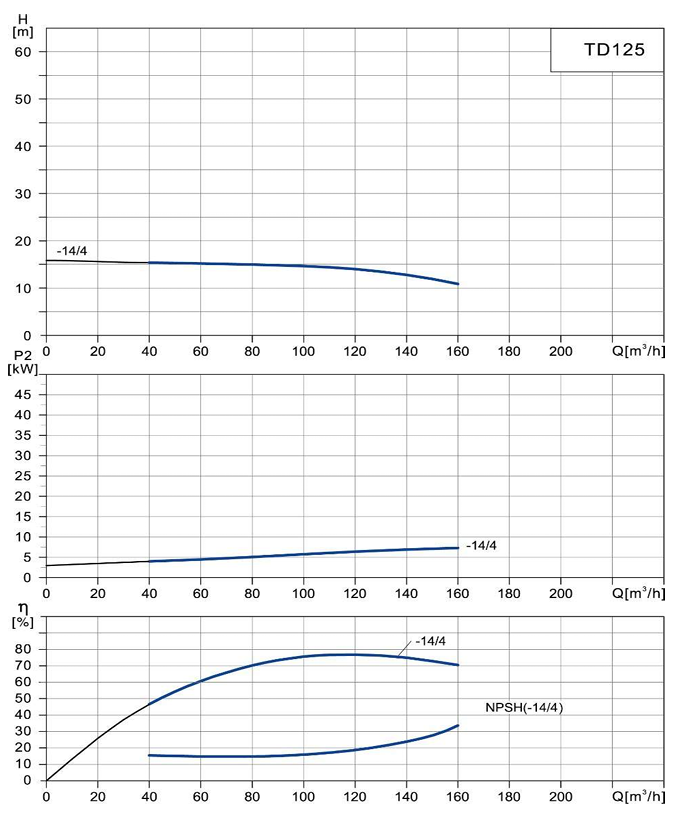Циркуляционный насос Wellmix TD 125-14/4Т, BQQE (7.5 кВт, 380В, 1500об/мин)