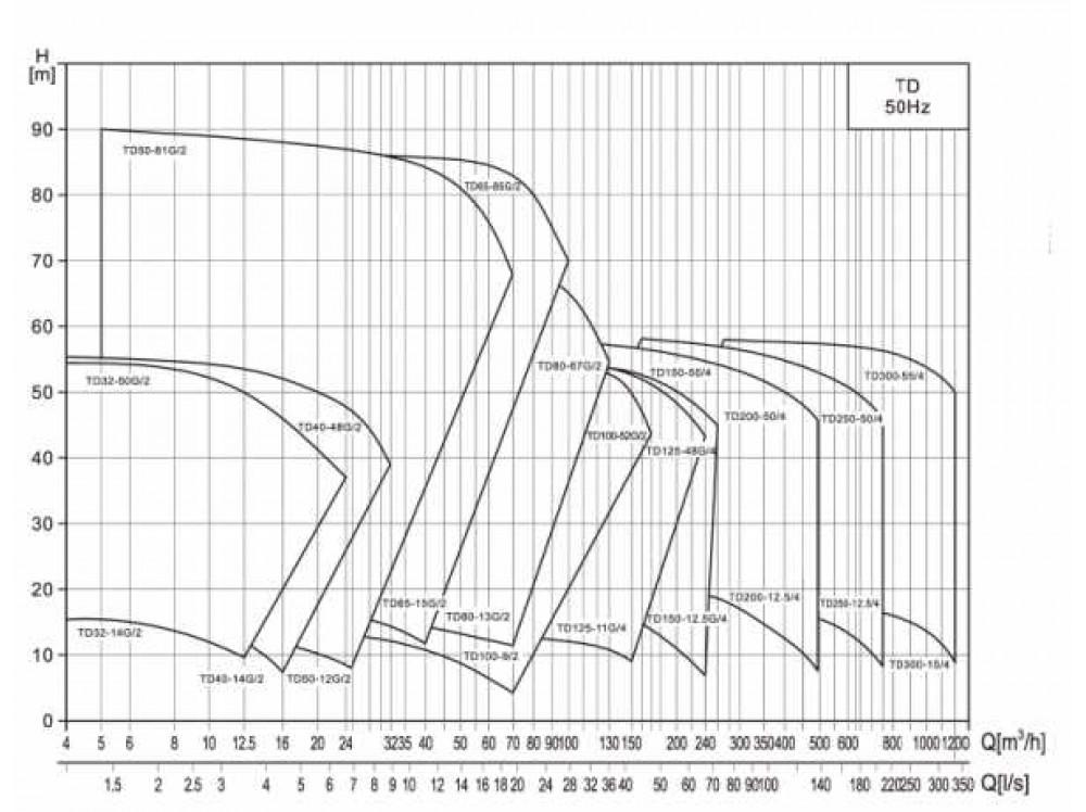 Насос TD 50-35G/2, 5,5 кВт, 3х380В, 50 Гц, чугун, 12 бар