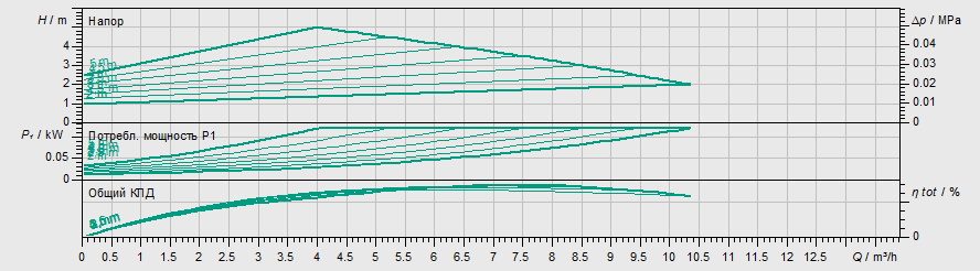 Насос Wilo YONOS MAXO 40/0,5-4 PN6/10
