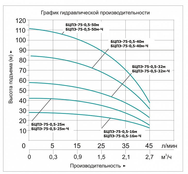 Насос погружной скважинный Vodotok БЦПЭ-75-0.5-40м-Ч