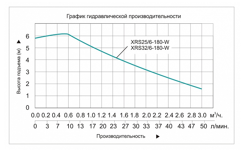 Насос циркуляционный Vodotok WPB25-06-180-B (XRS 25/6-180-W)