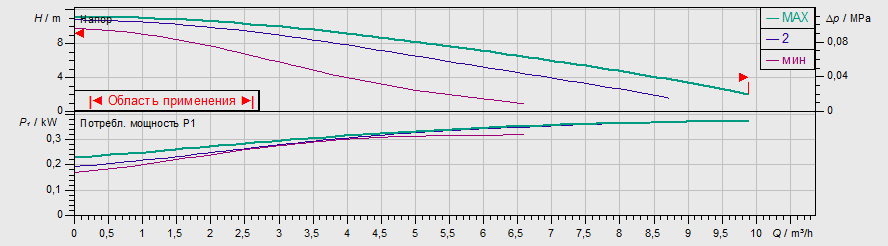 Насос Wilo TOP-S 30/10 EM PN6/10