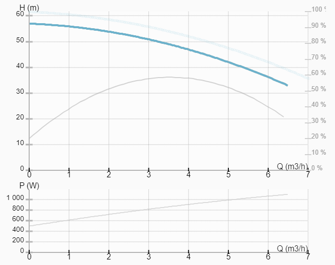 Насос ImpPumps BWJ4-6R 1,1kW 120°C 380V