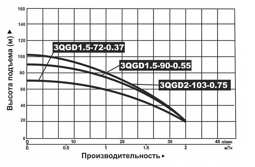 Насос погружной винтовой Vodotok 3QGD 1.5-72-0.37