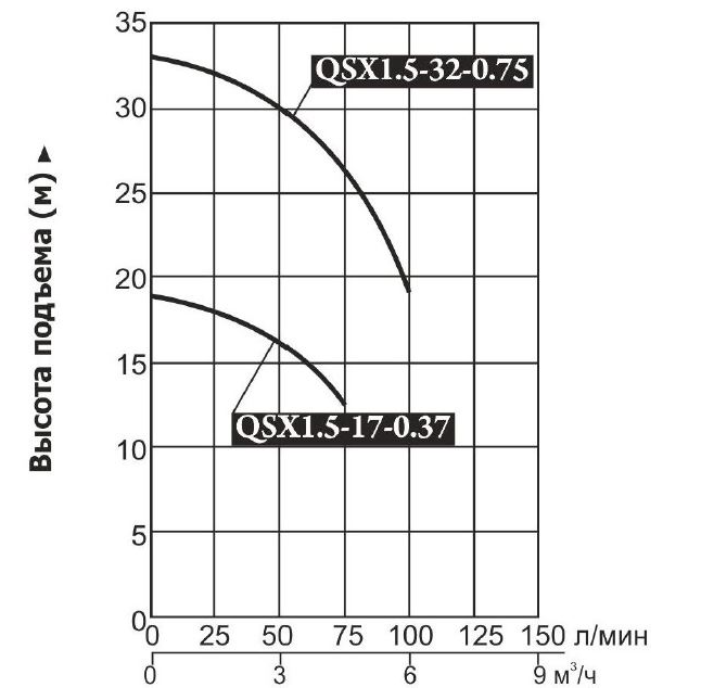 Насос для колодцев Vodotok QSX1.5-32-0.75 (без поплавка)