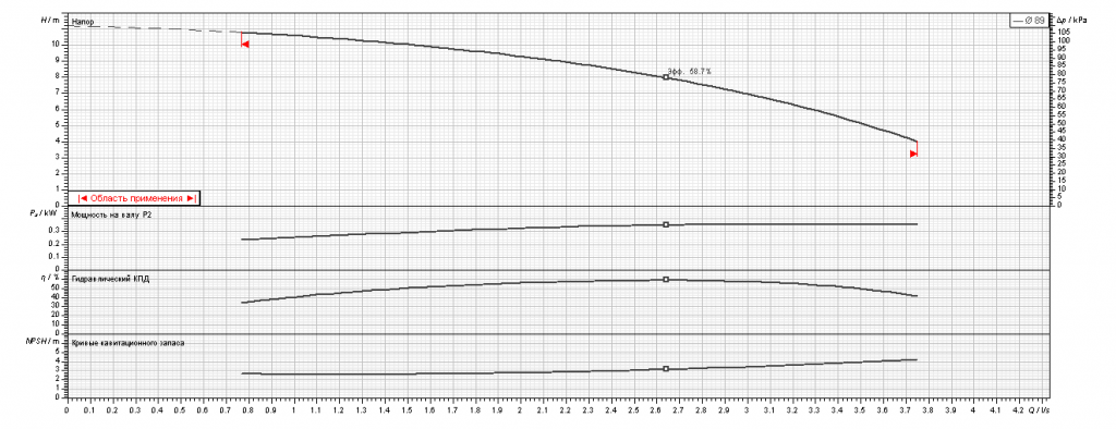 Насос Ebara LPC4/I 40-200/1,1 IE3