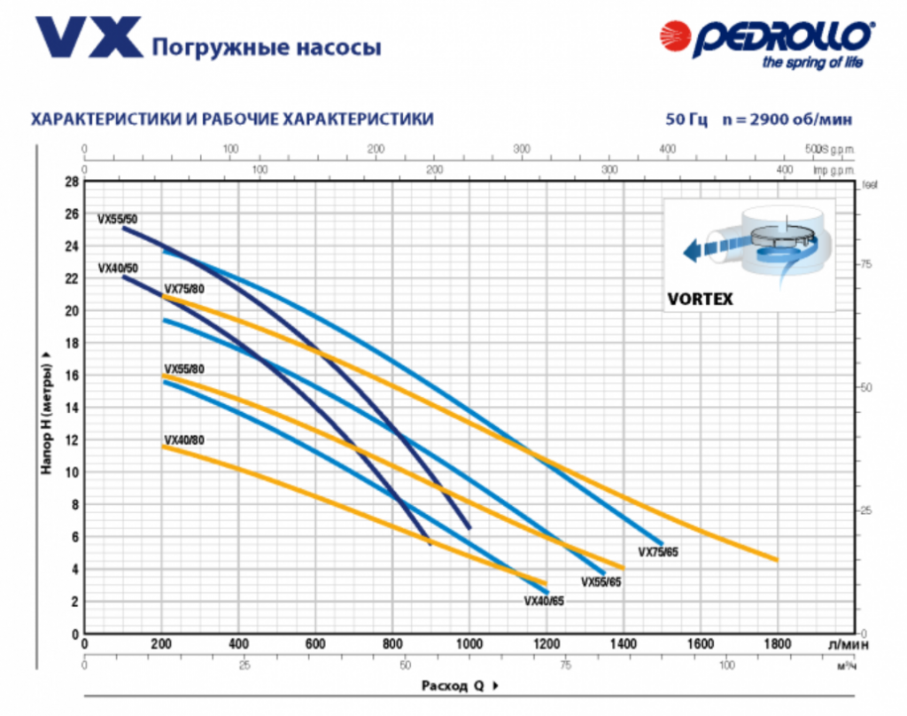 Насос Pedrollo VX 55 / 80 4,0 кВт