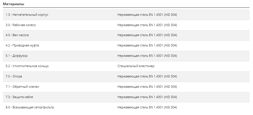 Насос Pedrollo 6HR 64/03 P 7.5 кВт