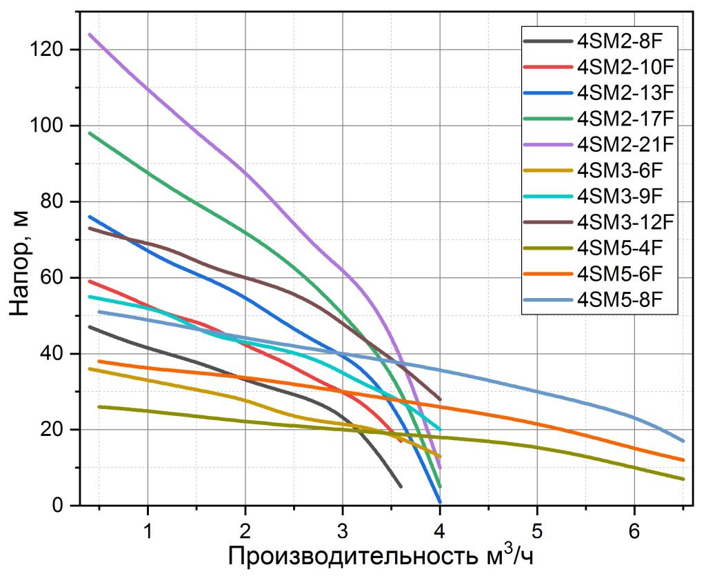 Скважинный насос Pumpman 4SM5-4F