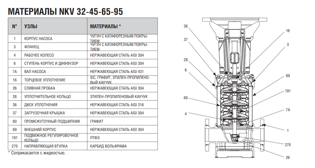 Насос DAB NKV 32/3 T IE3