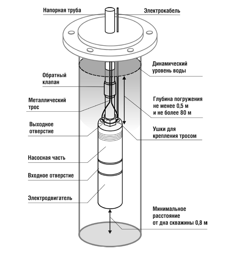 Насос Belamos 3TF-120/4, каб. 80м, центробежный