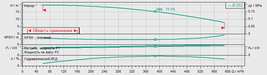 Насос Wilo IL 200/260-22/4