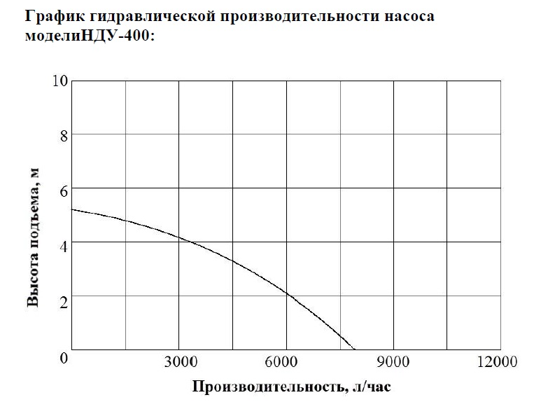 Насос дренажный Vodotok НДУ-400