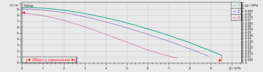 Насос Wilo TOP-Z 25/10 EM PN6/10