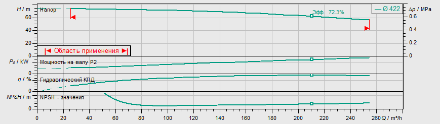Насос Wilo IL 125/400-55/4