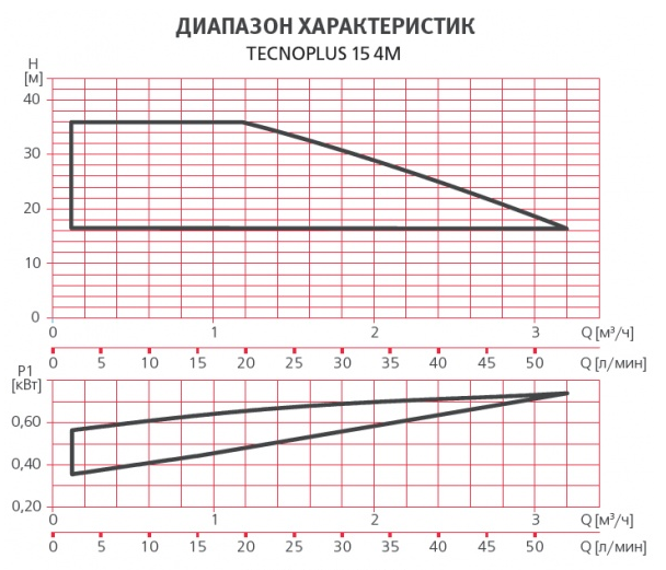Насосная станция Espa TECNOPLUS 15 4M 230 50 013740/STD