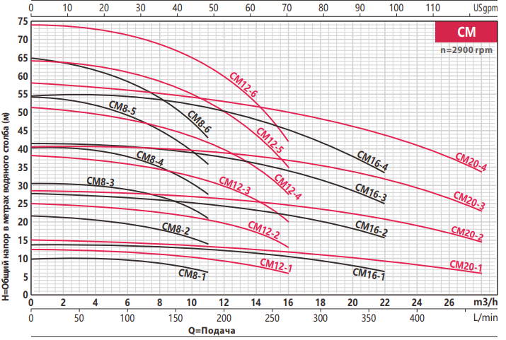 Насос FANCY CM 8-3 1,1 кВт IE3