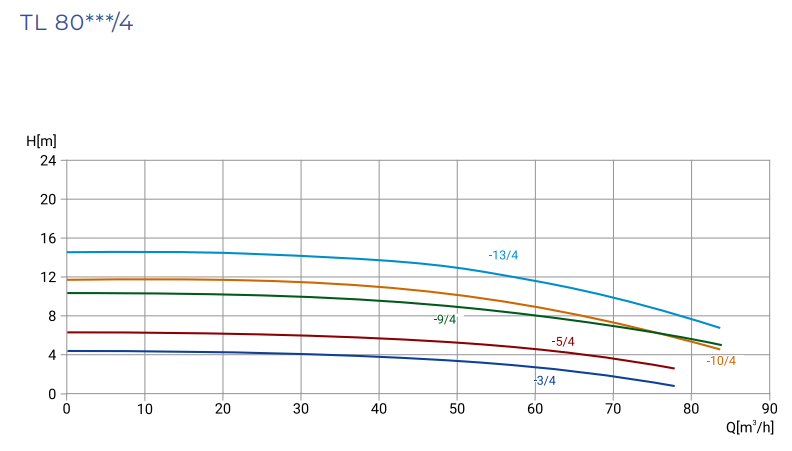 Насос WELLMIX TL 80-3/4T