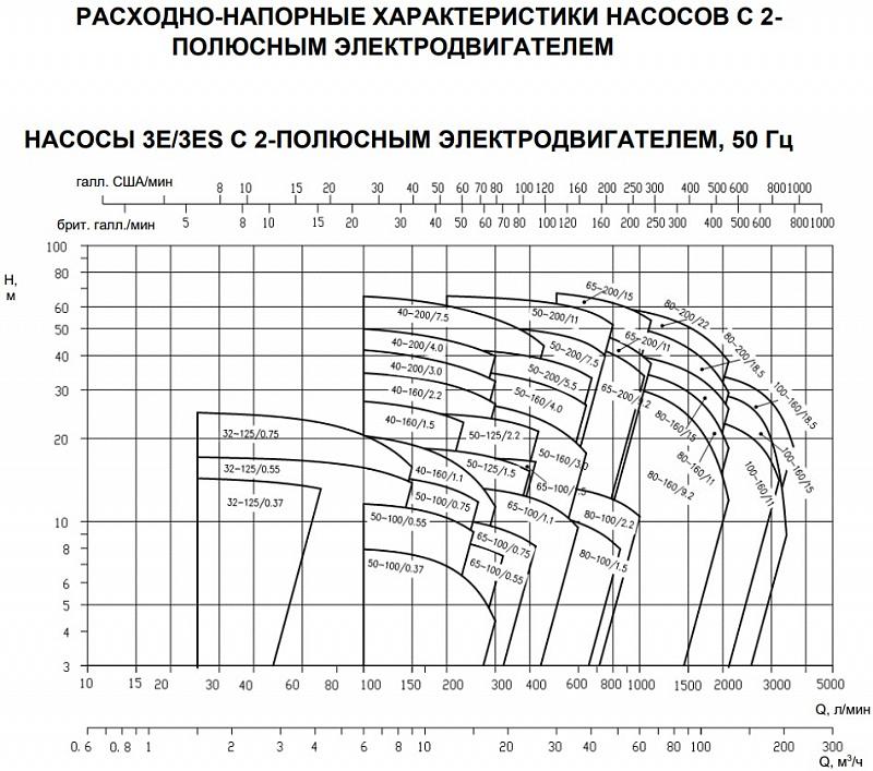Насос Ebara 3E 65-200/11