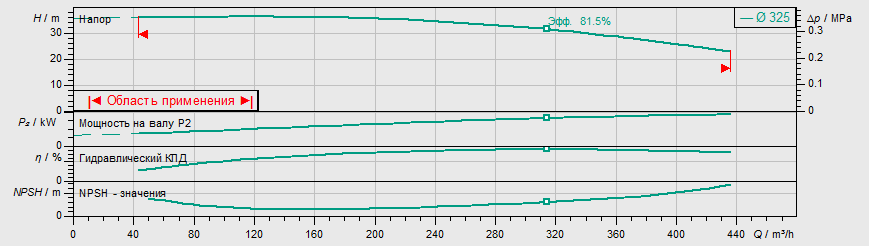 Насос Wilo IL 150/325-37/4