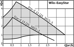 Насос Wilo Star-E25/1-5 EM PN6/10