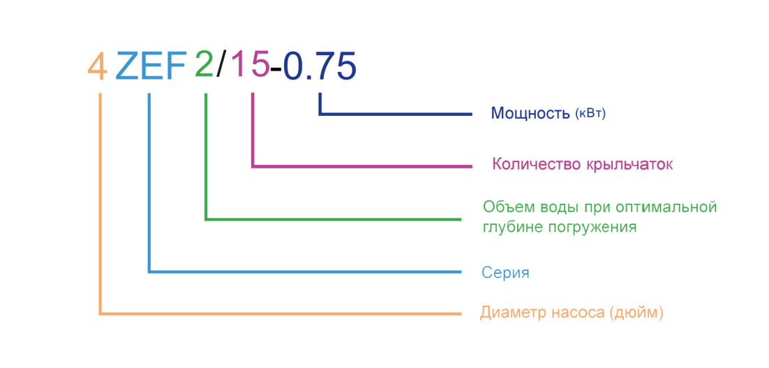 Насос скважинный центробежный 3.5ZEF2/12-0.75kw-50m ZEGOR