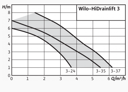 Насосная станция Wilo HiDrainlift 3-37