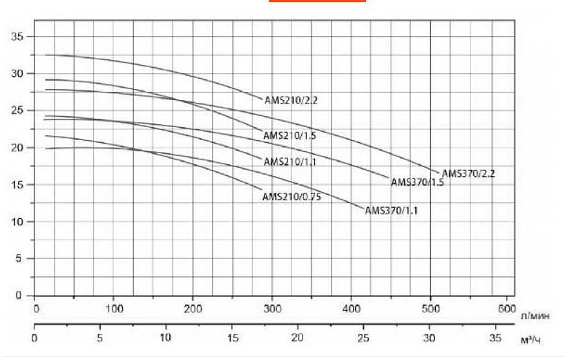 Насос LEO AMSm210/0.75