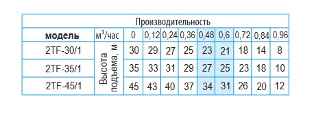Насос Belamos 2TF-30/1 каб. 15м, центробежный