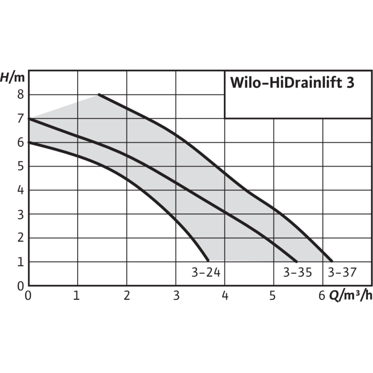 Насосная станция Wilo HiDrainlift 3-24