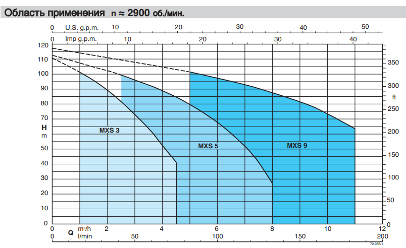 Насос Calpeda MXSM 507CG