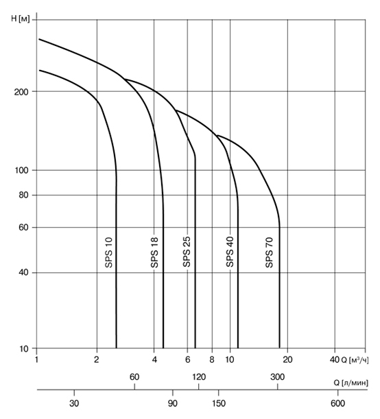 Колодезный насос WATERSTRY 4SBS- 2/40