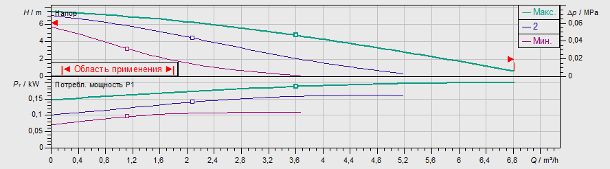 Насос Wilo TOP-RL 30/7,5 EM PN6/10