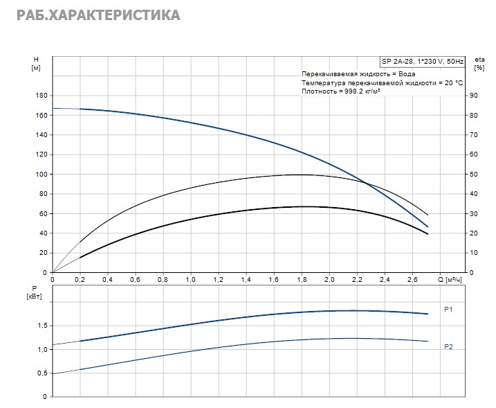 Насос Grundfos SP2A-28 1.5kW 1x220V 50Hz