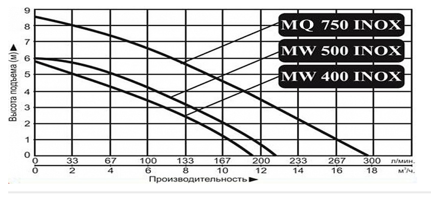 Насос дренажный Vodotok MW 550 INOX