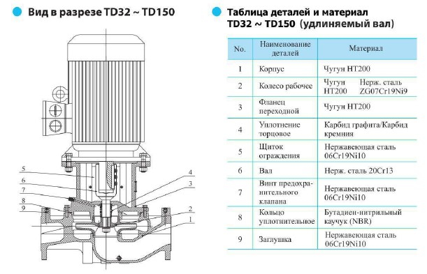 Насос CNP TD 50-40G/2, 7,5 кВт, 3х380В, 50 Гц, чугун, 12 бар
