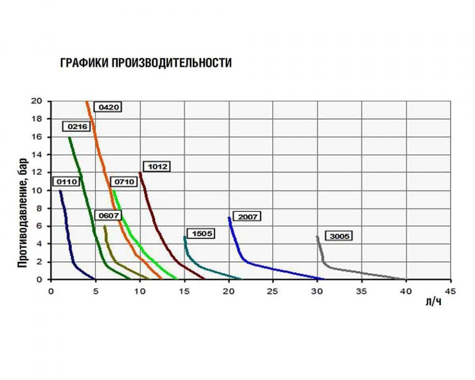 Насос eONE BASIC 2-10 100/250V PVDF TFE/P