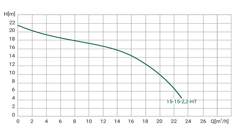 Канализационный насос Wellmix WQD 15-15-2.2-HT (+90С, 2200Вт, 1х220В, 5мм)  кабель 8м, Hmax=21м., Gmax=23 м3