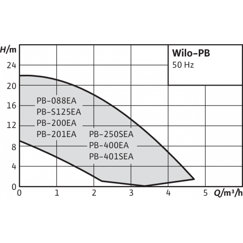 Насос Wilo PB-400EA