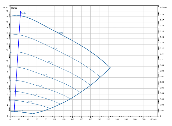 Насос Wilo Stratos GIGA2.0-I 125/1-17/7,5-R1-S1