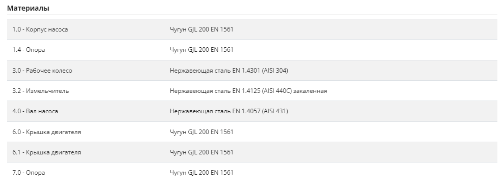 Насос Pedrollo TRITUS TR 1,3